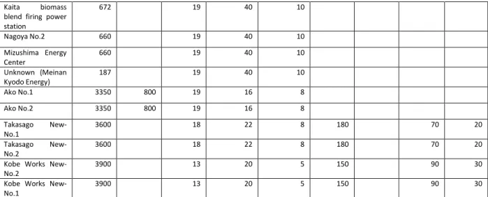 Table 3. Emission and stack characteristics data used for the study. 