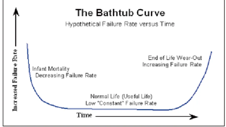 Figure 7. The Bathtub Curve