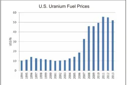 Figure 8. US Uranium Fuel Prices Source: USEIA 