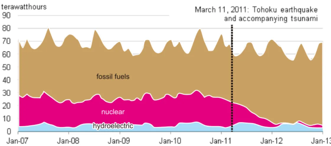 Figure 1. Monthly generation by electric utilities in Japan, by sources. Source: EIA 2