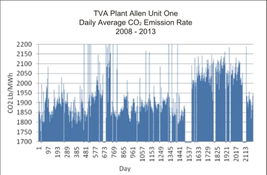 Figure 9. TVA Plant Allen Unit One, Day Average CO 2  Emission Rate 2008-2013 Source: EPA Air Markets program Data