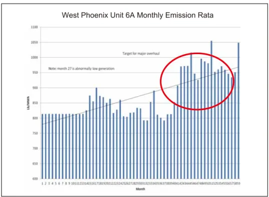 Figure 10. West Phoenix Unit 6A Monthly Emission Rate, Source USEPA Air Markets Program Data 