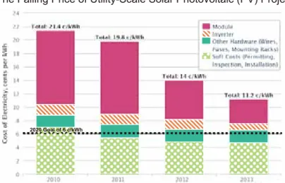Figure 2. The falling price of Utility-Scale Solar Photovoltaic (PV) projects  Source: U.S