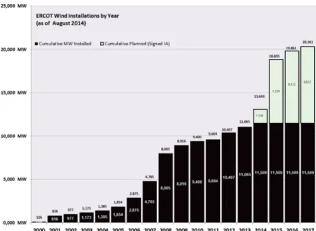 Figure 3. ERCOT Wind Installation by Year 15