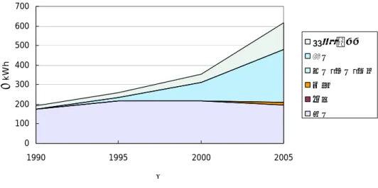 図 2-2  ドイツの再生可能エネルギー資源別発電量の推移(1990 年～2005 年) 