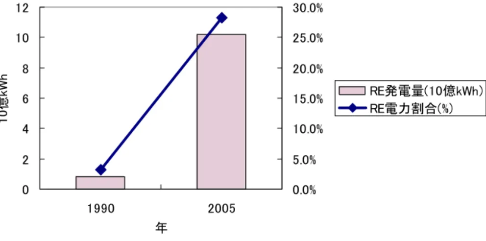 図 3-1  デンマークの再生可能エネルギーの発電量と電力割合の比較(1990 年;2005 年)  この発電量の急速な増大を担ったのは、風力発電とバイオマス発電である。デンマーク は、再生可能エネルギー資源に恵まれているとはいえないが  、政策の焦点を風力とバイオ マスに絞ることによって大きな成功を収めたといえる。特に、バイオマスはコージェネレ ーションの普及に努め、効率的に電力と熱を供給するシステムを確立してきた。  2．1990 年代の再生可能エネルギー政策  1990 年に、 “エネルギー2000”