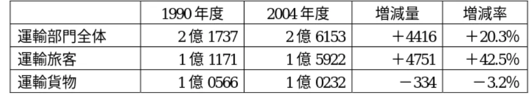 図表 4  運輸部門の CO2 排出量の増減状況（単位：万トン）   1990 年度 2004 年度  増減量  増減率  運輸部門全体  2 億 1737 2 億 6153 ＋4416 ＋20.3％  運輸旅客 1 億 1171 1 億 5922 ＋ 4751 ＋ 42.5 ％ 運輸貨物 1 億 0566 1 億 0232 − 334 − 3.2 ％ （出典： 「日本の温室効果ガス排出量データ 1990〜2004 年度」 （温室効果ガスインベントリオフィス） ）  図表 5  運輸部門の CO2 排出量の