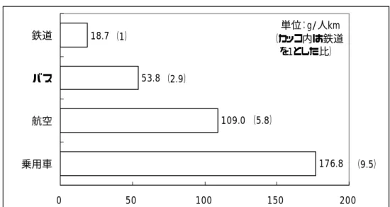 図表 13  1 人を 1km 運ぶために排出する CO2 量（CO2 排出原単位）の比較  176.8109.053.818.7 0 50 100 150 200乗用車航空バス鉄道単位：g/人km（1）（2.9）（5.8） （9.5）（カッコ内は鉄道 を1とした比） （注：図表 12 のエネルギー消費原単位に、各燃料の CO2 排出係数を乗じて算出。CO2 排出係数は、温室効果ガス排出 量算定・報告・公表制度における算定方法・排出係数一覧（環境省）の「別表 1  燃料の使用に関する排出係数」 を使用。ただ