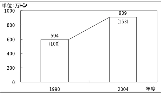 図表 28  日本全体の航空機利用による CO2 排出量の増加  594 909 02004006008001000 1990 2004単位：万トン 年度（100）（153） （出典： 「日本の温室効果ガス排出量データ 1990 〜 2004 年度」 （温室効果ガスインベントリオフィス） ）   一方前述の通り、自動車の場合はすべてが都市間輸送である航空機と異なって都市間と都市内（地域 内）に切り分けることは困難であるが、参考として日本全体の乗用車利用に伴う CO2 排出量の変化を 見てみると、図表 29 