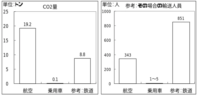 図表 31  東京・大阪間で航空機 1 フライト・自動車 1 行程が減った場合に削減される CO2 量  （※いずれも片道）  CO2量 19.2 0.1 8.8 0510152025 航空 乗用車 参考：鉄道単位：トン 参考：その場合の輸送人員3435 85102004006008001000航空乗用車 参考：鉄道単位：人1〜5 （注 1：航空機は、羽田・伊丹路線で最も就航便数の多い B777-300（定員 524 席）を想定。座席利用率 65.5％（ 「航空輸 送統計年報」 （平成 16 年）記載）とし