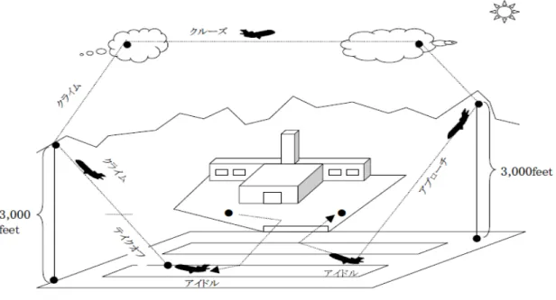 表  機種ごとの定格離陸推力、エンジン基数及び燃料流量の推計結果 