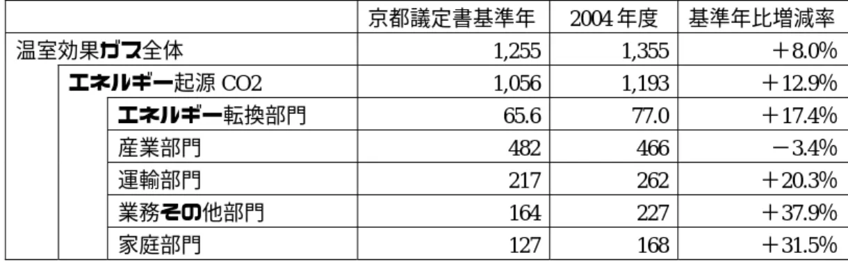図表 2  日本の温室効果ガス・CO2 排出量の増減状況（単位：百万トン）  京都議定書基準年 2004 年度  基準年比増減率 温室効果ガス全体 1,255 1,355 ＋8.0％ エネルギー起源 CO2 1,056 1,193 ＋ 12.9 ％ エネルギー転換部門  65.6 77.0 ＋ 17.4 ％ 産業部門 482 466 −3.4％ 運輸部門 217 262 ＋20.3％ 業務その他部門  164 227 ＋ 37.9 ％ 家庭部門  127 168 ＋ 31.5 ％ （注：京都議定書基準年は、