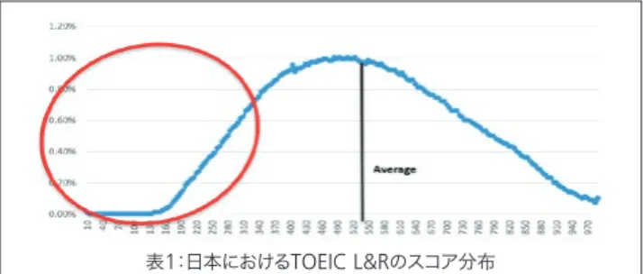 表 1 ：日本における TOEIC L&amp;R のスコア分布 表 2 ： 「日常生活」の定義大人の日常生活 カテゴリー：公の場旅行・観光 ショッピングその他カテゴリー：個人・家庭家族との出来事趣 味その他カテゴリー：職場会 議その他