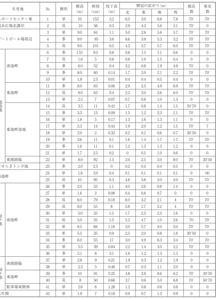 表 1 ．小幡緑地本園　マメナシ成木調査結果 生育地 № 樹形 樹高 （m） 幹周 （cm） 枝下高（m） 樹冠の拡がり（m） 開花数 果実 北 東 南 西 数 スポーツセンター東 １ 単 10 153 3.2 6.5 3.0 6.8 7.8 70~ 70~ 親水広場北護岸 ２ 双  10 56 0.3 2.9 4.3 5.6 2.1 70~ 0 ゲートボール場周辺 ３ 単 9.0 84 1.1 5.0 2.8 5.6 5.7 70~ 70~４多9.0 953.66.63.85.33.270~70~ ５ 双