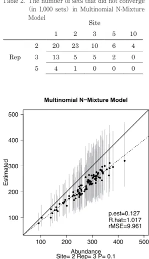 図 2. 結果グラフ rMSE＝5.0 Fig 2. Result for rMSE＝5.0 図 3. 結果グラフ rMSE＝10.0 Fig 3. Result for rMSE＝10.0 表 2． 多項 N 混合モデルで収束しなかったセット数（1,000 セット中） Table 2． The number of sets that did not converge  （in 1,000 sets）in Multinomial N-Mixture Model45 度の直線に乗っていた．また，CRI は小さ