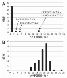 Fig. 1.  Frequency  distribution  of  Kimura  2-parameter  distances  within  species  and  between  nearest  neighbor  species. 
