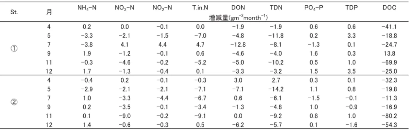 図 3.  St. ①，②における底泥間隙水中のアンモニア態窒素（NH 4 ‑N）・硝酸態窒素（NO 3 ‑N）・溶存態有機炭素（DOC）の最大 干潮前後の増減量