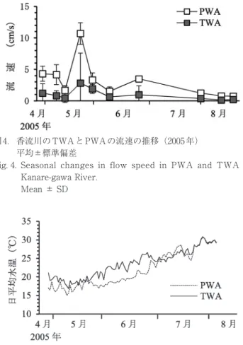 Fig. 4.   Seasonal  changes  in  flow  speed  in  PWA  and  TWA  of  Kanare-gawa River.