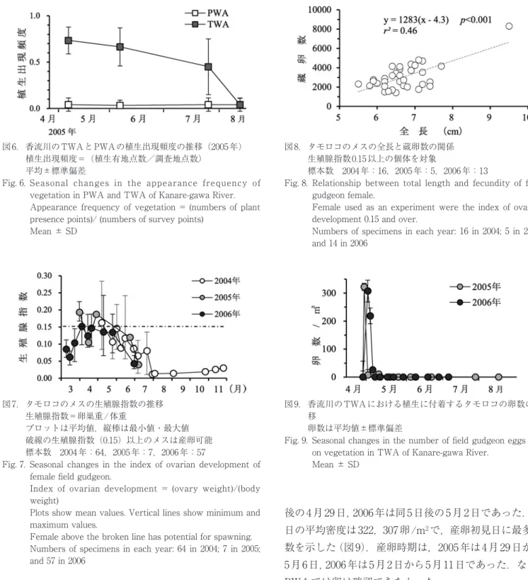 Fig. 6.   Seasonal  changes  in  the  appearance  frequency  of  vegetation in PWA and TWA of Kanare-gawa River