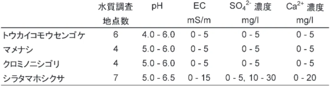 Table 2. The water qualities of surface water and groundwater seeping out surround the growing  area of four Tokai hilly land element species in Hachiryu mire （Ishii, 2004）.