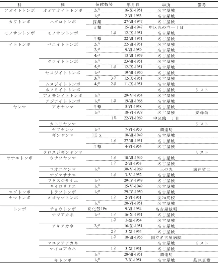 表 2 ．名古屋城とその周囲の目録 科 種 年月日 場所 備考 アオイトトンボ オオアオイトトンボ 2 ♂ 16- Ⅹ -1951 名古屋城 1♂ 2-Ⅶ-1953 名古屋城 カワトンボ ハグロトンボ 採集 27-Ⅶ-1947 名古屋城 目撃 15-Ⅶ-1947 中区丸の内一丁目 モノサシトンボ モノサシトンボ 1 ♀ 12- Ⅸ -1951 名古屋城 目撃 22- Ⅶ -1951 名古屋城 イトトンボ ベニイトトンボ 2♂ 22-Ⅶ-1951 名古屋城 2♂ 9-Ⅶ-1959 名古屋城 4♂ 13-Ⅶ-1