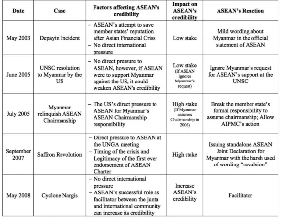 Table 2: ASEANʼs incoherent interferences in Myanmar in the quest for ASEAN credibility
