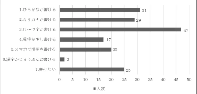 図 11  質問（12）どのくらい日本語が書けますか    「1.ひらがなが書ける」31 人、 「2.カタカナが書ける」29 人と比較すると、 「4.漢字が少し書ける」17 人、 「6.漢字がじゅうぶんに書ける」 2 人、 「7.書けない」 25 人という回答結果となり、やはり漢字を書く ことに苦手意識があるようすが観察された。また、 「3.ローマ字が書ける」47 人、 「5.スマホで漢字を書 ける」 20 人という回答があったことから、漢字を手書きすることは困難でもオンラインでの書類記入な ら可能な人が一
