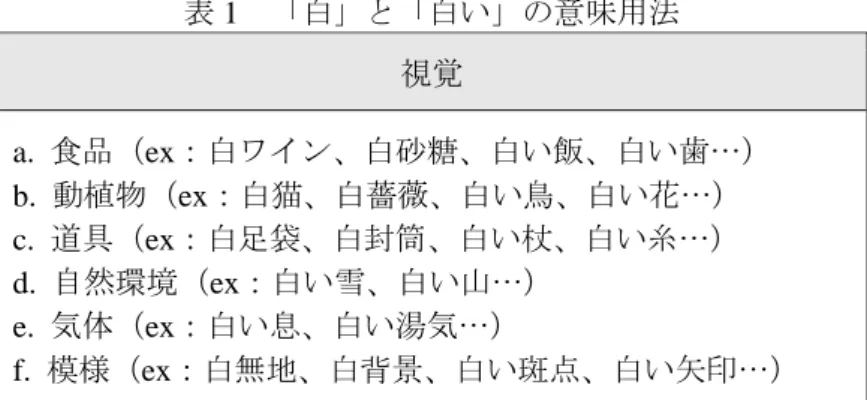 表 1  「白」と「白い」の意味用法  視覚  a. 食品（ex：白ワイン、白砂糖、白い飯、白い歯…） b. 動植物（ex：白猫、白薔薇、白い鳥、白い花…） c. 道具（ex：白足袋、白封筒、白い杖、白い糸…） d