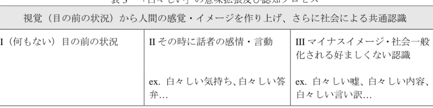 表 3  「白々しい」の意味拡張及び認知プロセス  視覚（目の前の状況）から人間の感覚・イメージを作り上げ、さらに社会による共通認識  I（何もない）目の前の状況  II その時に話者の感情・言動  III マイナスイメージ・社会一般 化される好ましくない認識  ex
