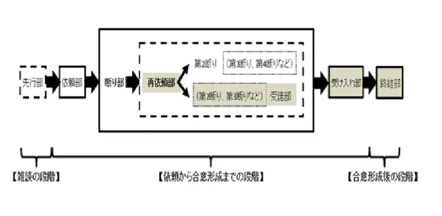 図 2  依頼に対する断りの談話の展開構造  （1） 【雑談の段階】          依頼発話が始まる前の準備段階      ①「先行部」 ：依頼が唐突にならないように、また依頼をしやすく、被依頼側を依頼目的に関する 話へと引き込むために、依頼発話に先立って依頼事項をめぐる事柄に関する雑談をお互いに 交わす部分。この部分は現れない場合があるため、破線で囲む。  （2） 【依頼から合意形成までの段階】          依頼発話が出てから、依頼側が被依頼側の意図（断り/受諾）を受け入れるまでの段階     