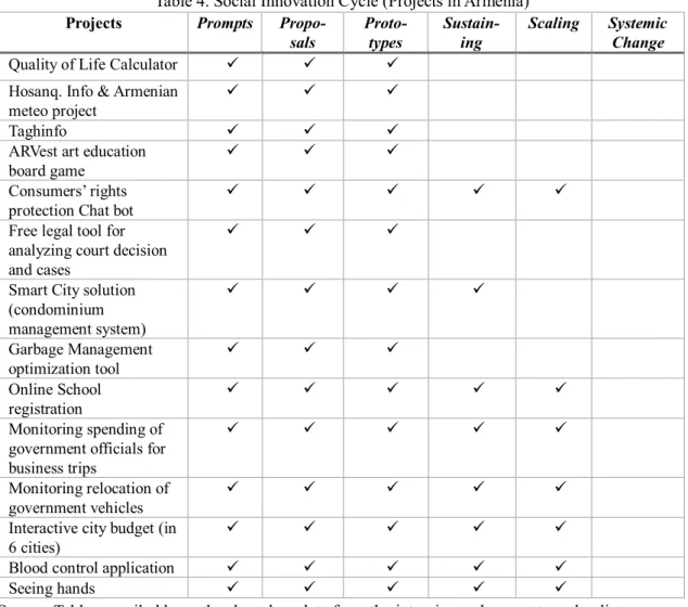 Table 4. Social Innovation Cycle (Projects in Armenia) 