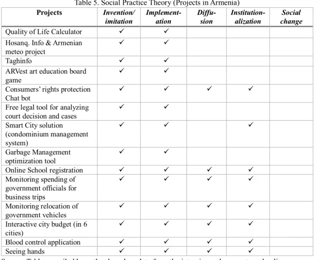 Table 5. Social Practice Theory (Projects in Armenia) 