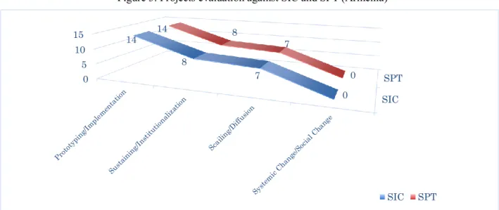 Figure 3. Projects evaluation against SIC and SPT (Armenia) 