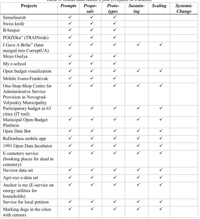Table 6. Social Innovation Cycle (Projects in Ukraine) 