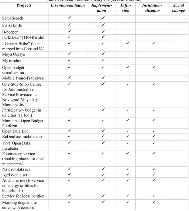 Table 7. Social Practice Theory (Projects in Ukraine)  Projects  Invention/imitation  