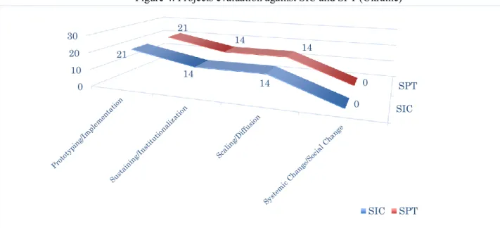 Figure 4. Projects evaluation against SIC and SPT (Ukraine) 