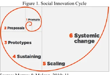 Figure 1. Social Innovation Cycle 