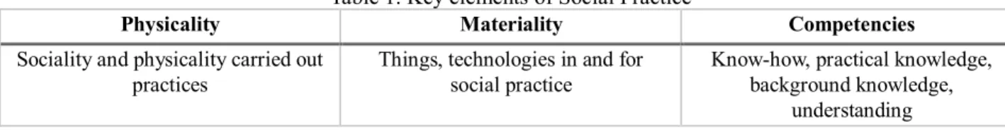 Table 1. Key elements of Social Practice 