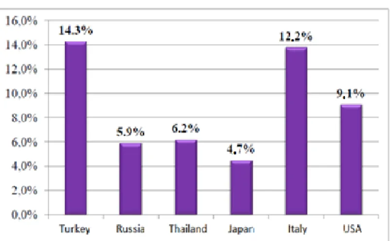Figure 3 Share of Tourism in Countries as a % of GDP, 2017 