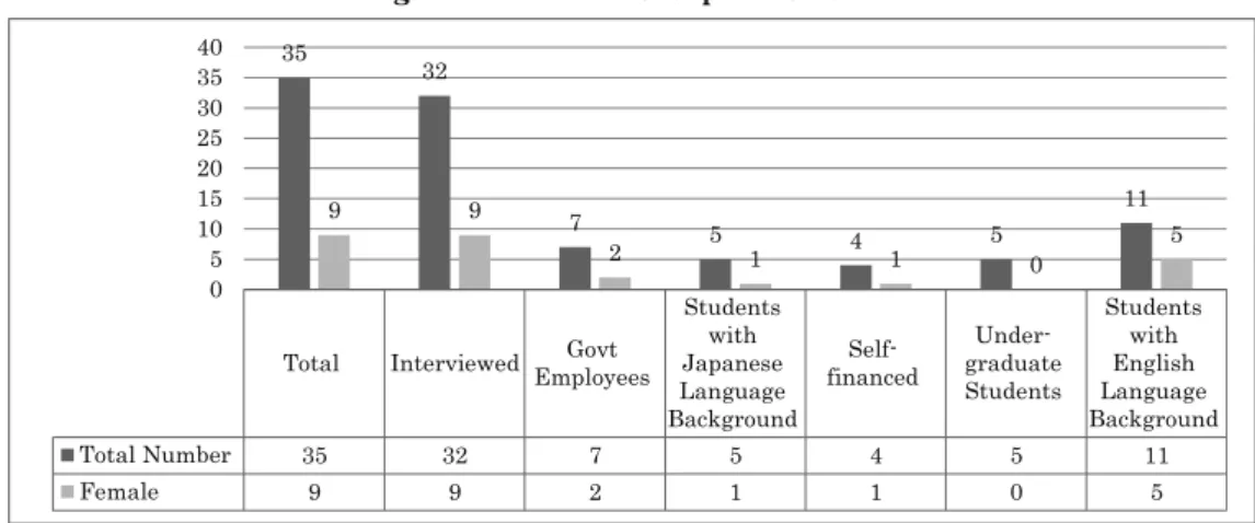 Figure 1. Different Groups of Students