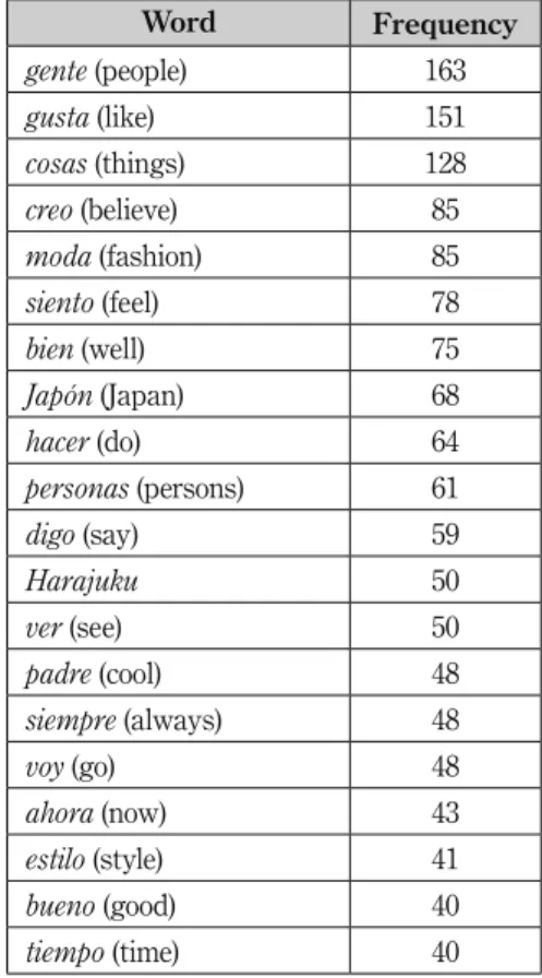 Table 1. Top 20 Most Frequent Words Used by the Mexican Fandom