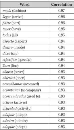 Table 2. Top 20 Most Correlated Words with the Term “Japan” (“Japón”)