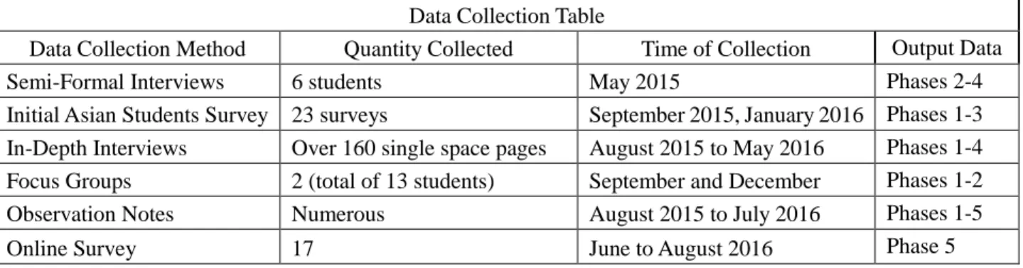 Table 1: Data Collection 