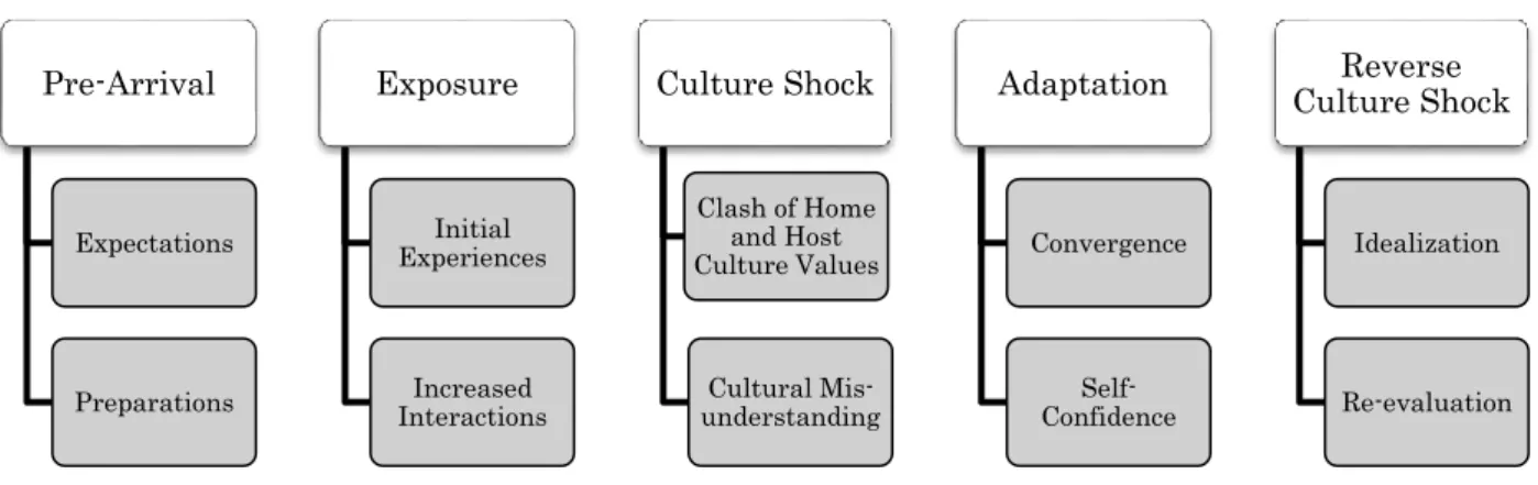 Figure 2. Phases of Adjustment 