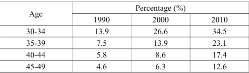 Table 1. Proportion of Single Women According to Age Cohort (30-49)