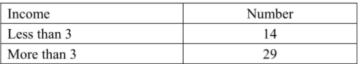 Table 5. Education Level of Informants