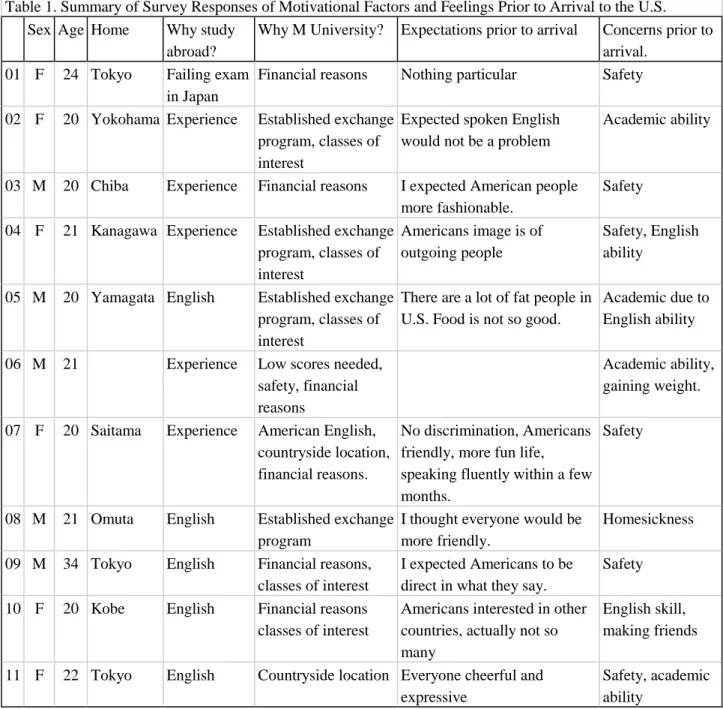 Table 1. Summary of Survey Responses of Motivational Factors and Feelings Prior to Arrival to the U.S