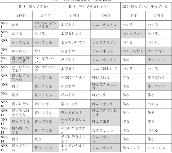 表 2  NNS の調査結果（補助動詞）      問 5（買ってくる）  問 6（呼んできましょう）  問 7 （持っていく、作っていく） 1 回目  2 回目  1 回目  2 回目  1 回目  2 回目  NNS  1  かう  かいものをかってくる  よびます  よんできますよ  つくる  つくる  NNS  2  たべる  たべる  よびましょう      つくっていく  たべる  NNS  3  かってくる  かってくる  よんでいいです  よんできますよ  つくる  つくり  NNS  4 