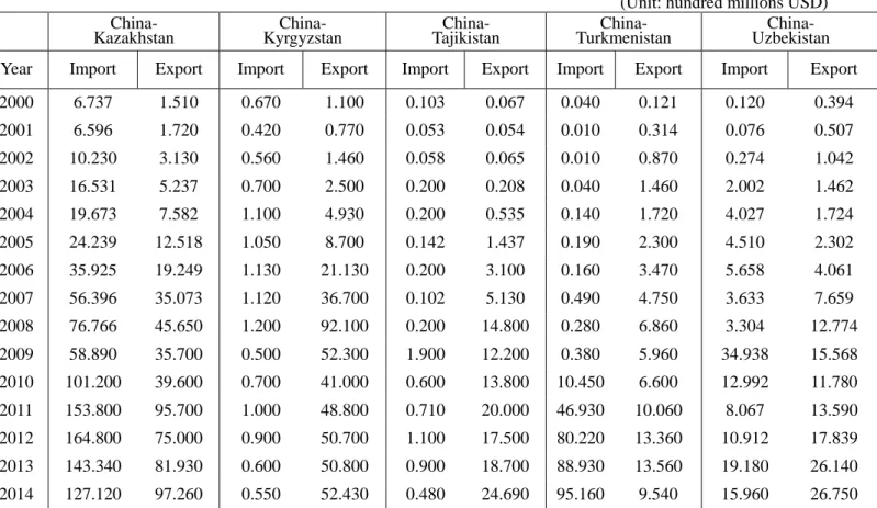 Table 1: Trade between China and Central Asia (2000-2014) 