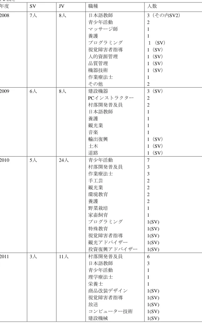 表 2 続き  年度  SV  JV  職種  人数  2008  7人  8人  日本語教師  青少年活動  マッサージ師  養護  プログラミング  視覚障害者指導  人的資源管理  品質管理  機器技術  作業療法士  その他  3（その内SV2） 2 1 1 １（SV）   1（SV） 1（SV） 1（SV） 1（SV） 1  2  2009  6人  8人  建設機器  PCインストラクター  村落開発普及員  日本語教師  養護  観光業  音楽  輸出復興  土木  道路  3（SV）   2